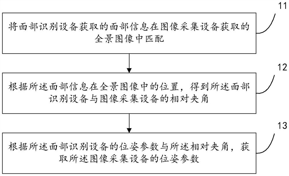 Panoramic information acquisition pose acquisition method, device and system