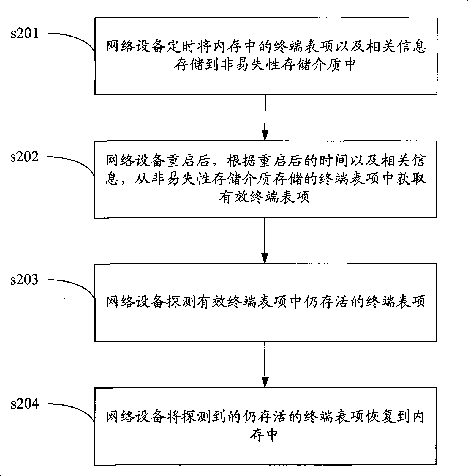 Maintenance method for terminal list item of network equipment and network equipment