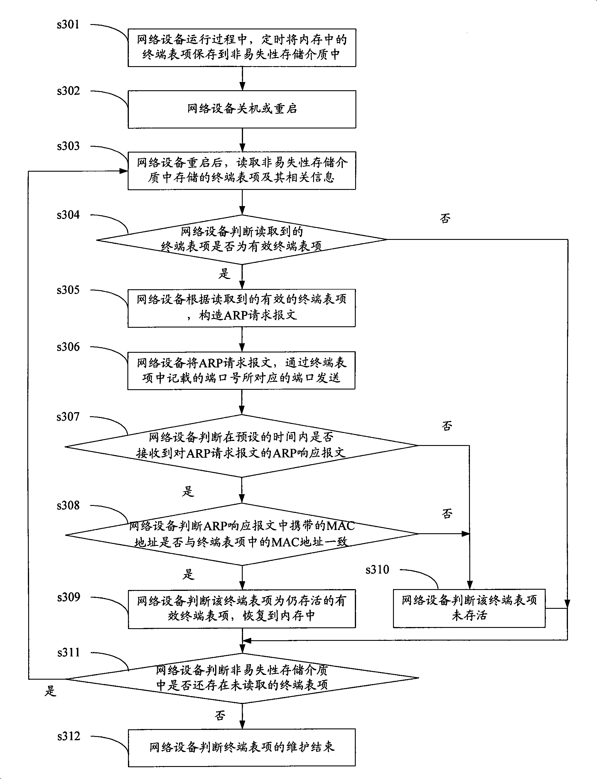 Maintenance method for terminal list item of network equipment and network equipment