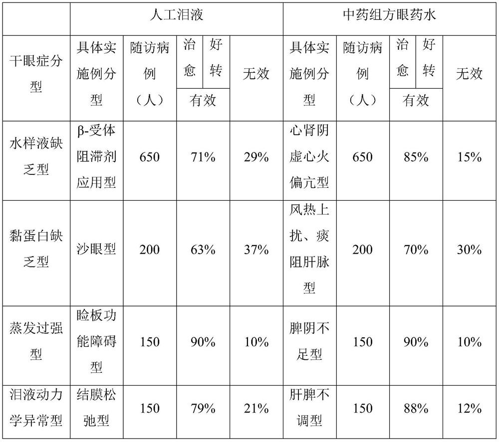 Traditional Chinese medicine formula eye drops for treating xerophthalmia, and preparation method of traditional Chinese medicine formula eye drops