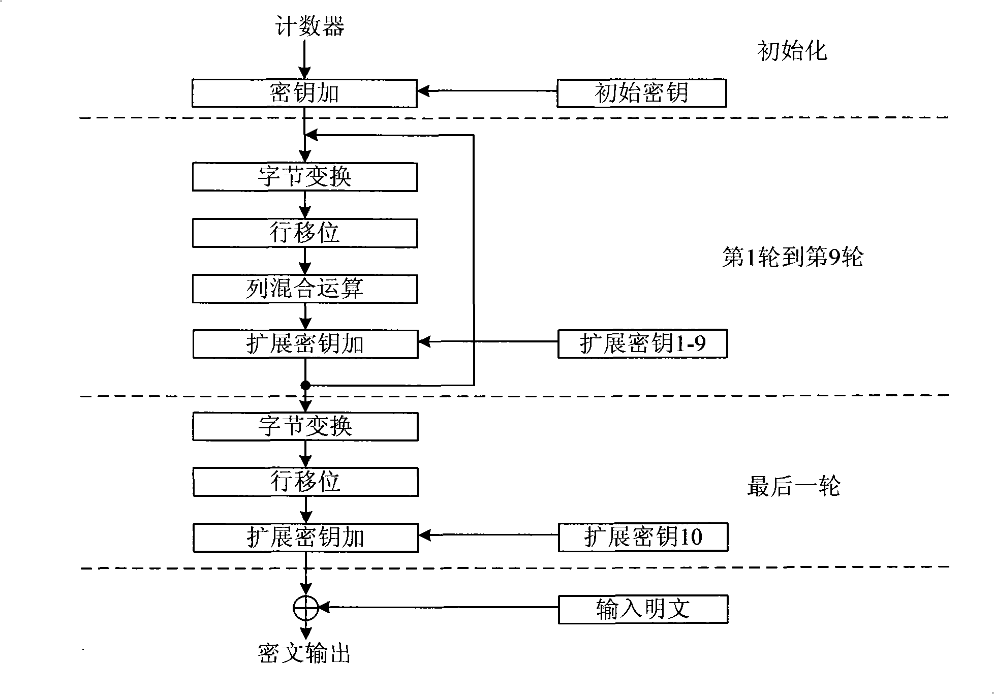 High grade encrypting criterion encrypter in Gbpassive optical network system and implementing method thereof