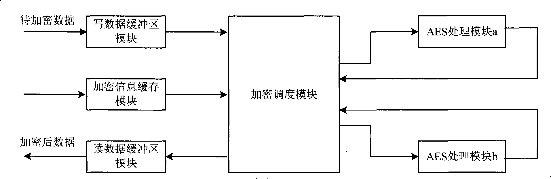 High grade encrypting criterion encrypter in Gbpassive optical network system and implementing method thereof