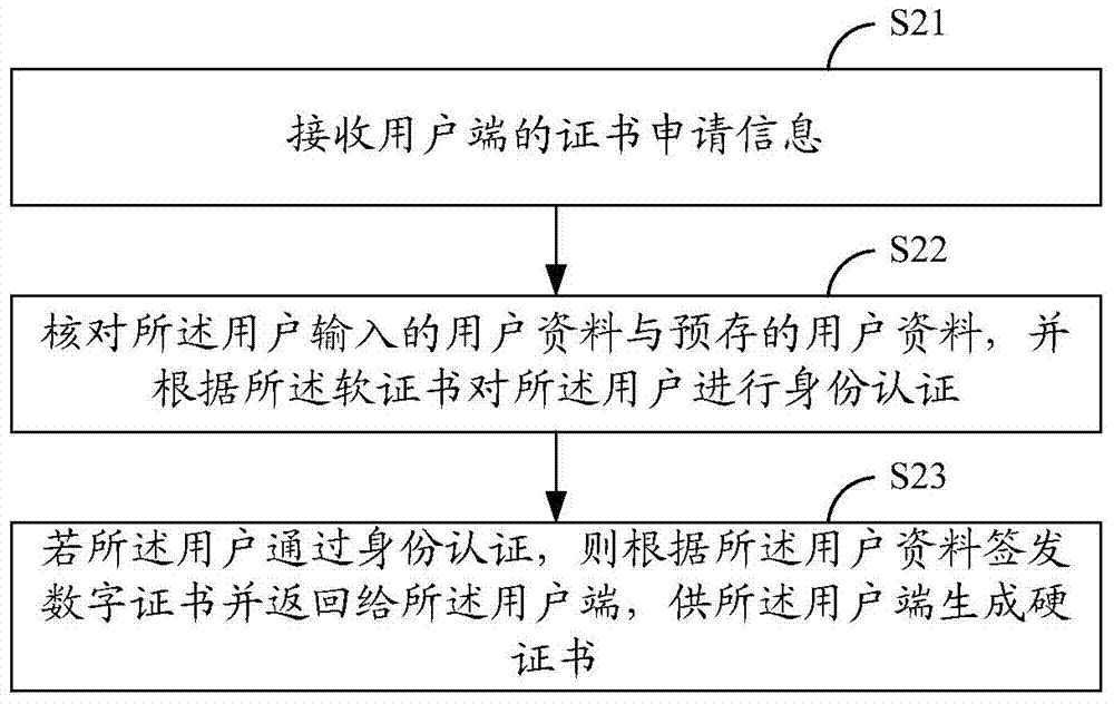 Hard certificate generation method and system, certificate storage device