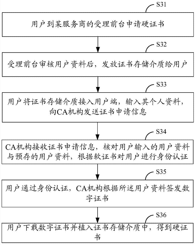 Hard certificate generation method and system, certificate storage device