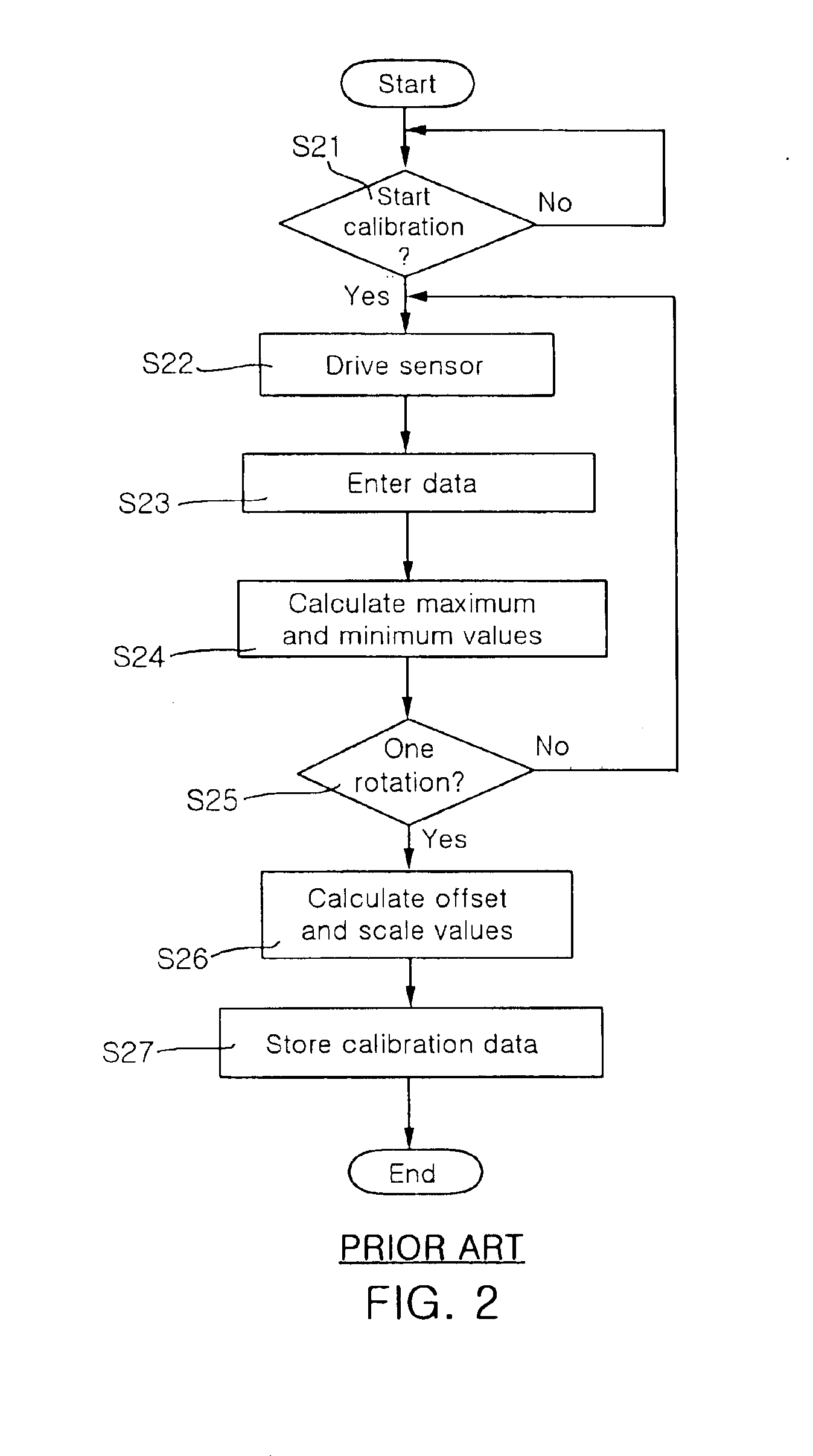 Automatic calibration method for use in electronic compass