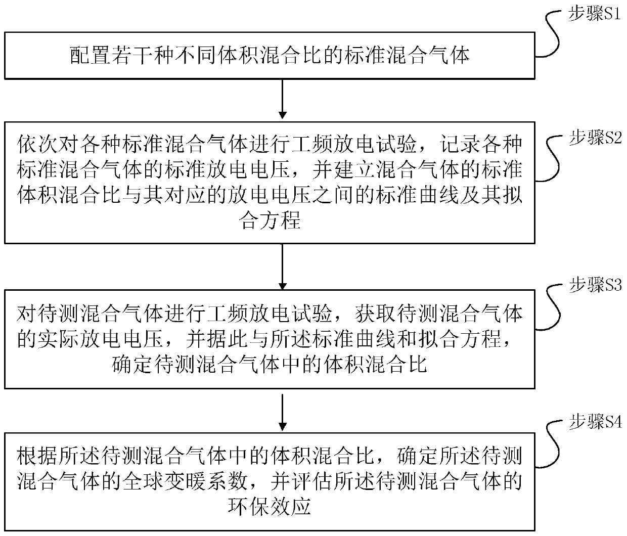 Environmental protection effect assessment method of perfluoroisobutyronitrile mixed gas