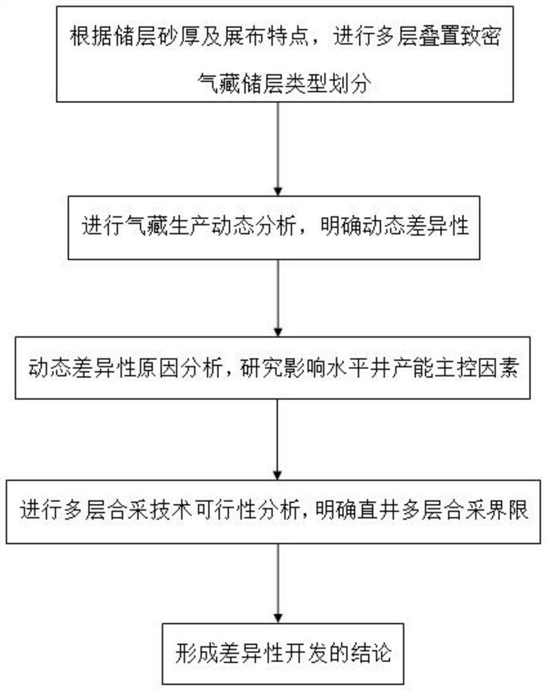 A development method and well type selection method for a multi-layer superimposed tight gas reservoir