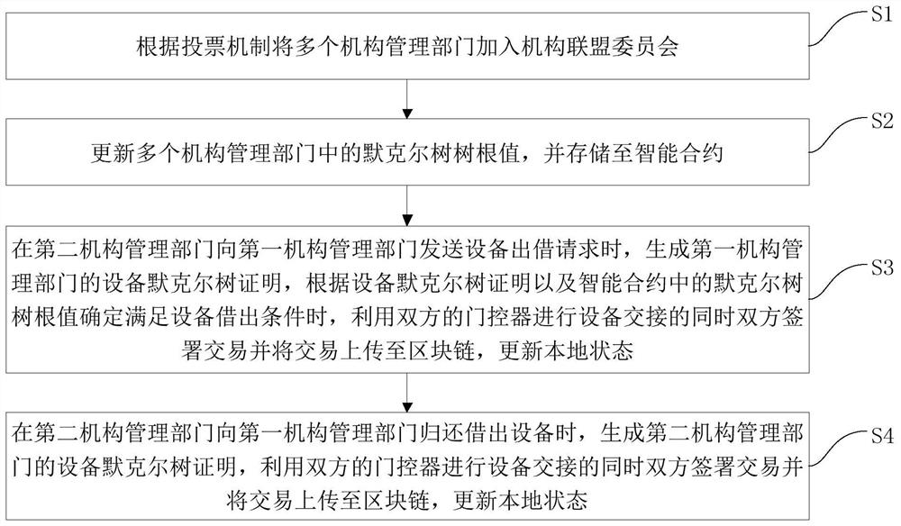 Device cross-domain authentication management method and device based on block chain