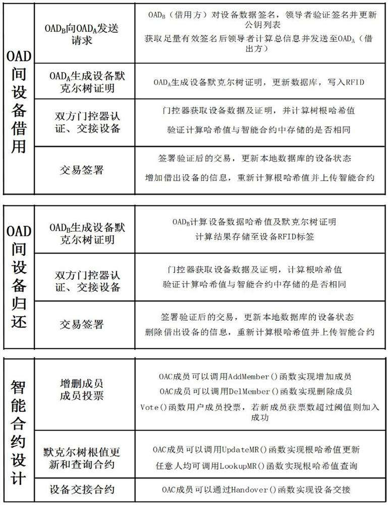 Device cross-domain authentication management method and device based on block chain