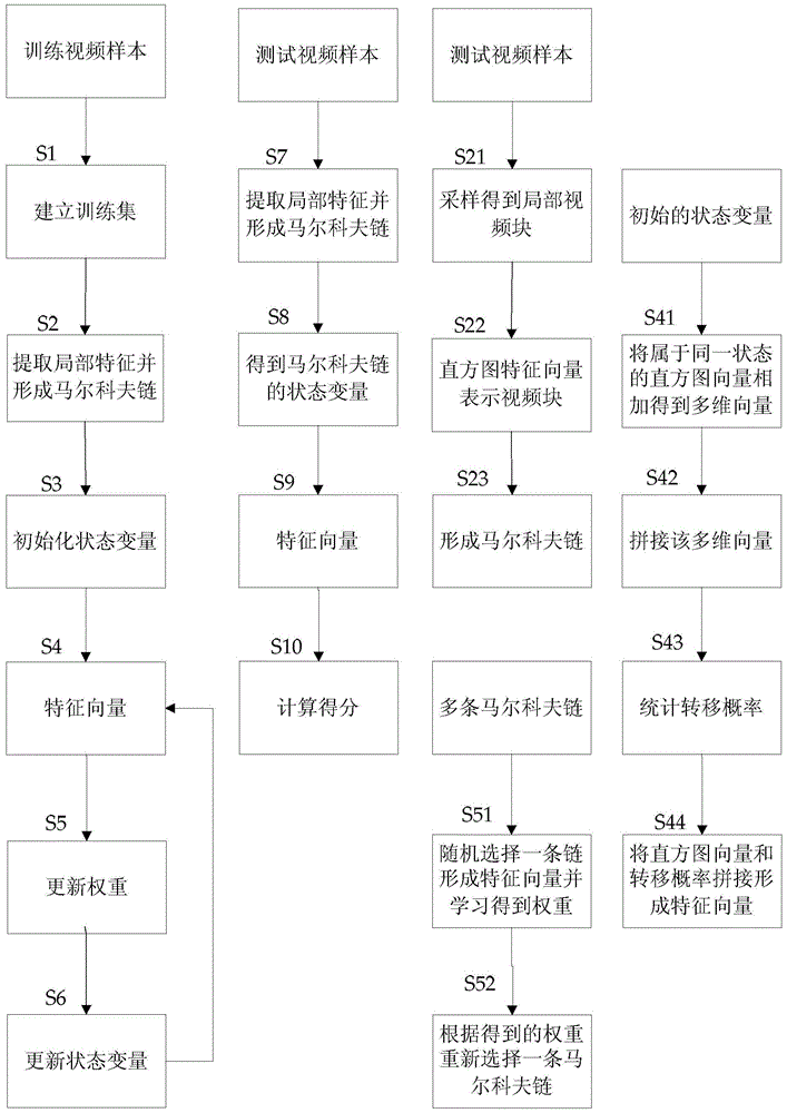 An Action Recognition Method Based on Multi-instance Markov Model