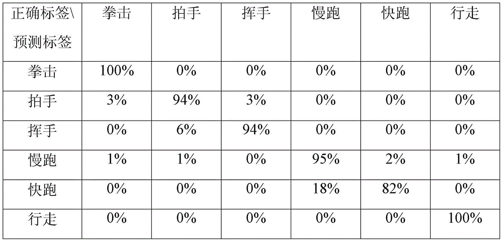 An Action Recognition Method Based on Multi-instance Markov Model