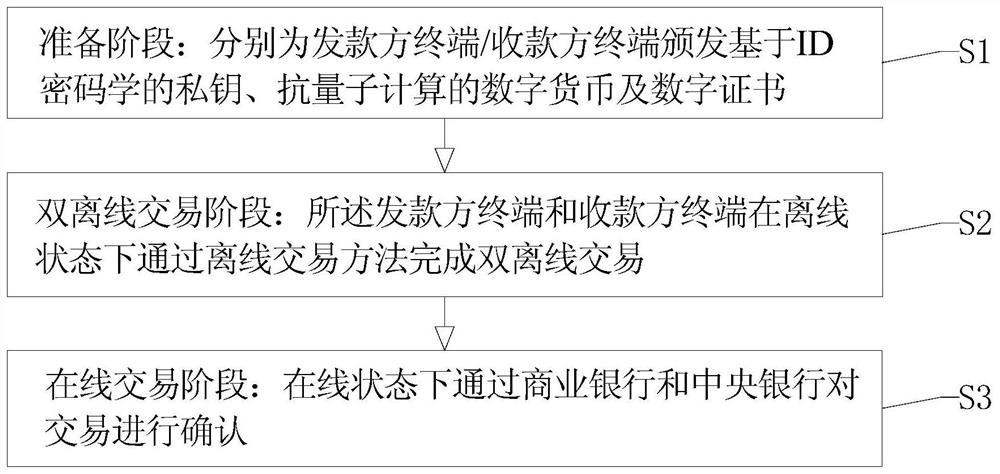 Anonymous anti-quantum computing digital currency double-offline transaction method and system for money issuing party