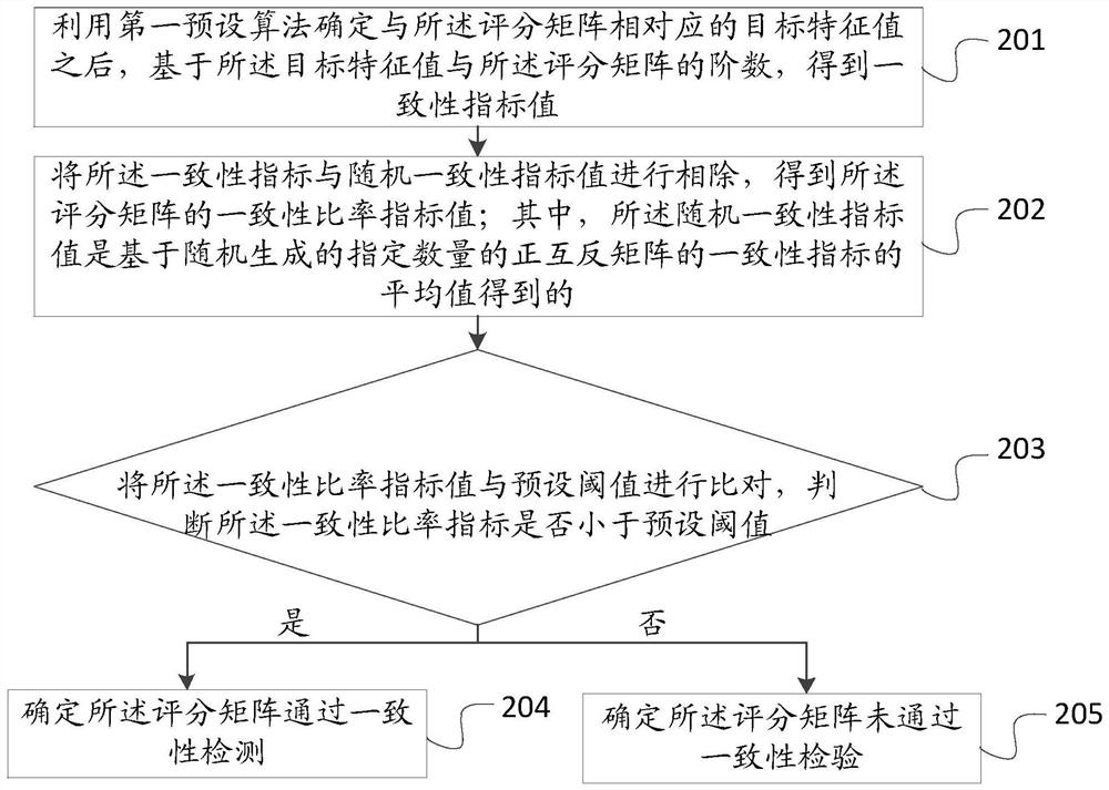 Scoring matrix consistency checking method and device