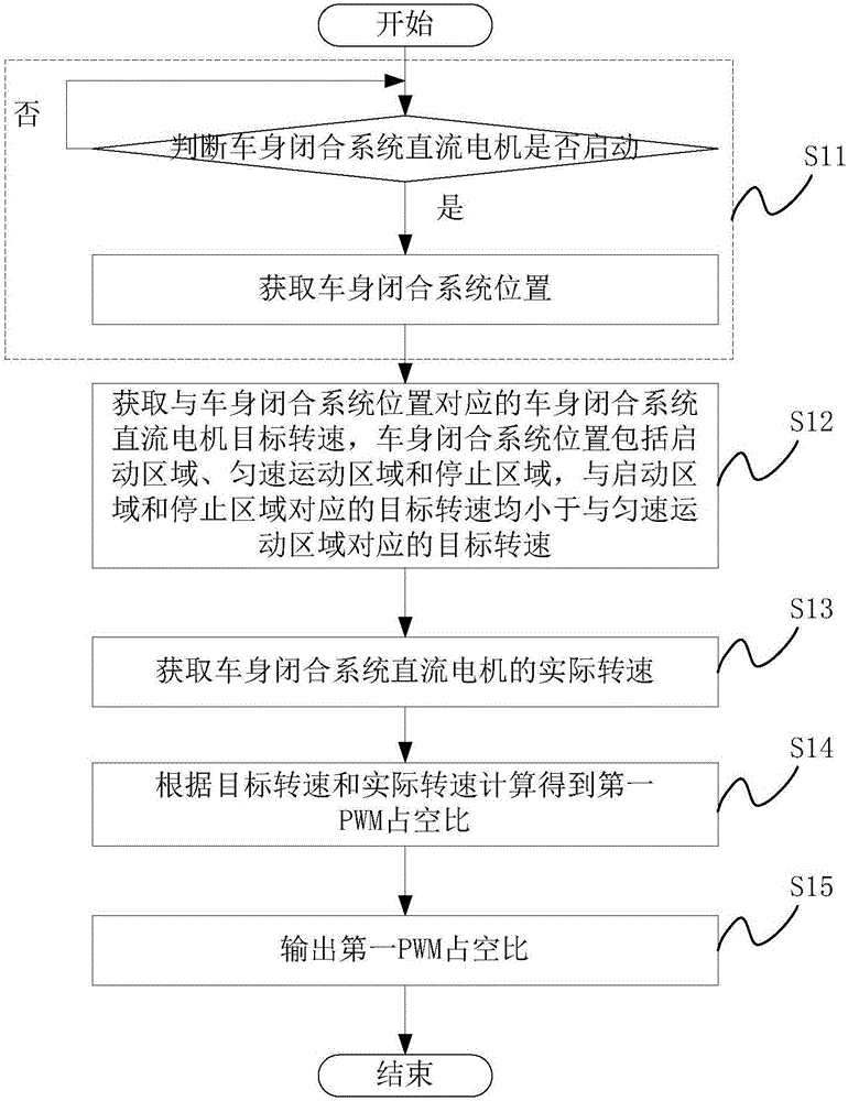 Control method and apparatus for direct current motor of car body closing system