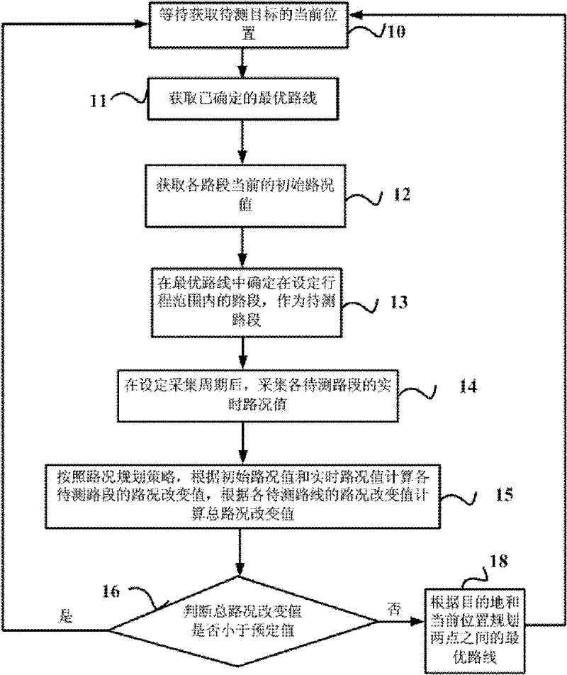 Route planning method and service equipment based on real-time road condition