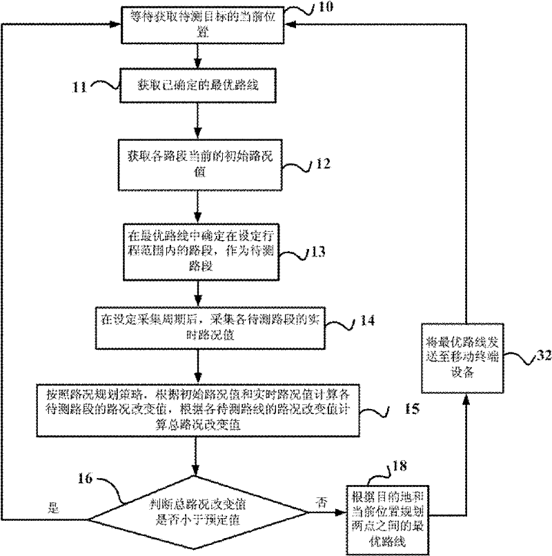 Route planning method and service equipment based on real-time road condition