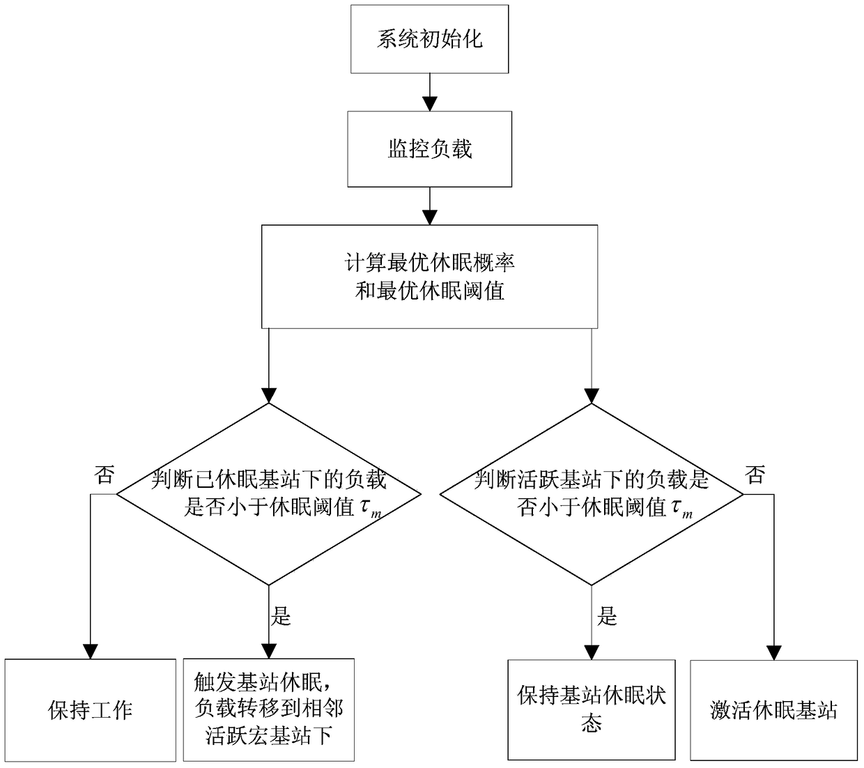 An energy-saving optimization method for heterogeneous cellular wireless networks