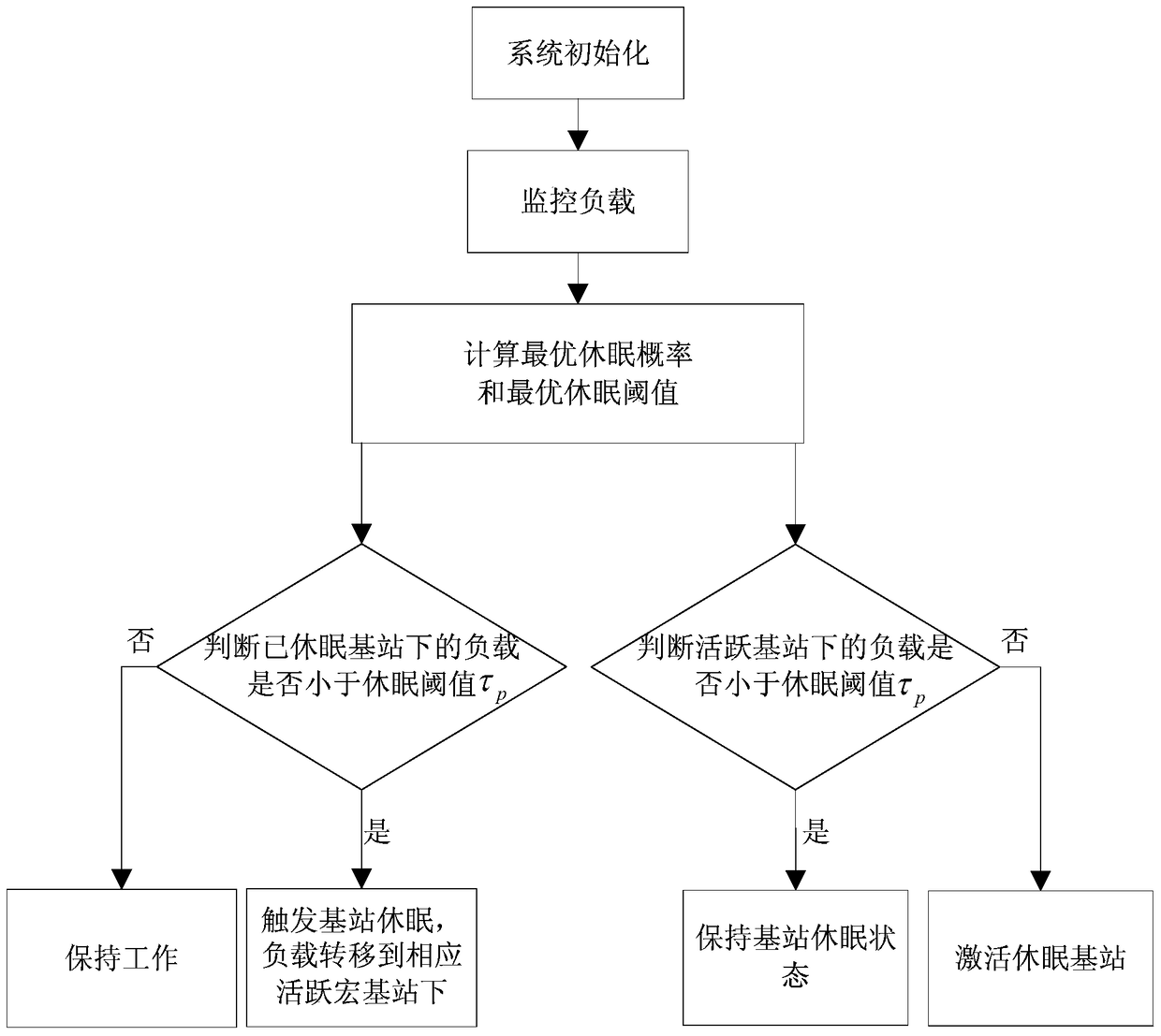 An energy-saving optimization method for heterogeneous cellular wireless networks