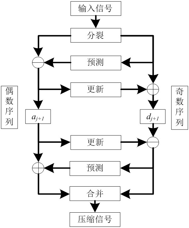 Electric power system steady state data compression method based on edge calculation