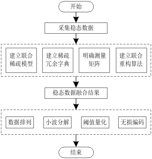 Electric power system steady state data compression method based on edge calculation