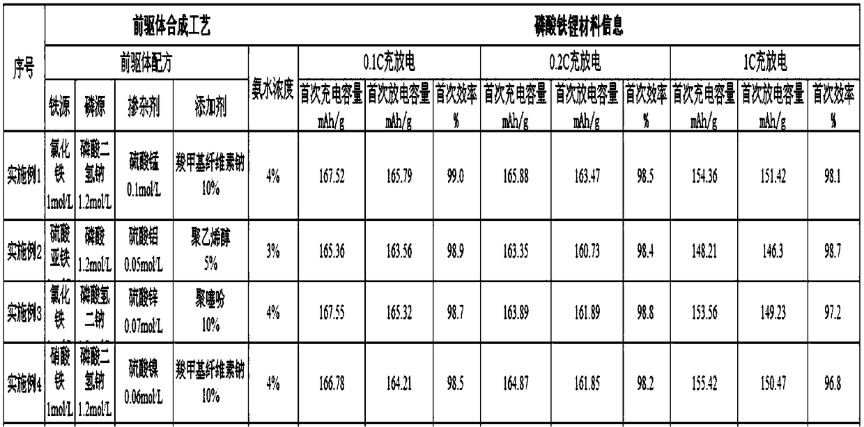 Preparation method of lithium iron phosphate with high conductivity and high tap density