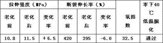 Cold-resistant rubber cable sheath material and preparation method