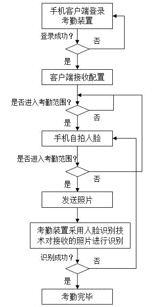Position-based attendance system and method