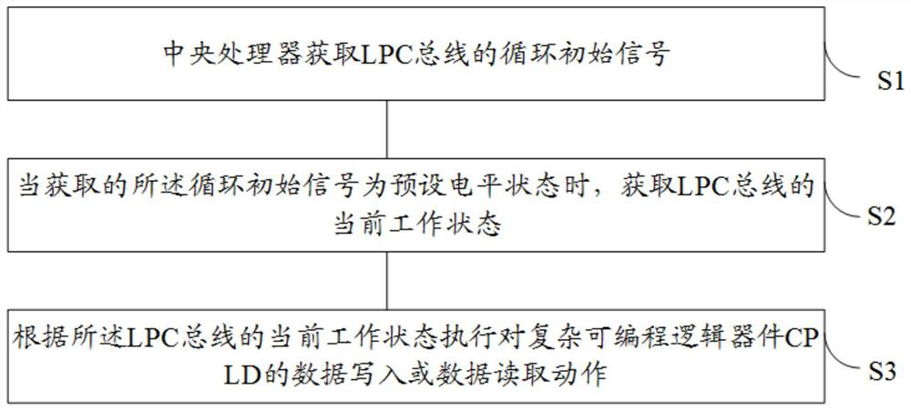 Communication control method and communication circuit