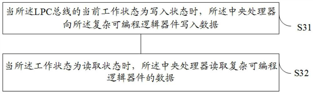 Communication control method and communication circuit