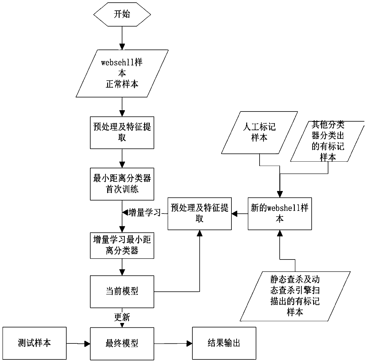 Webshell detection method based on incremental learning, terminal equipment and storage medium