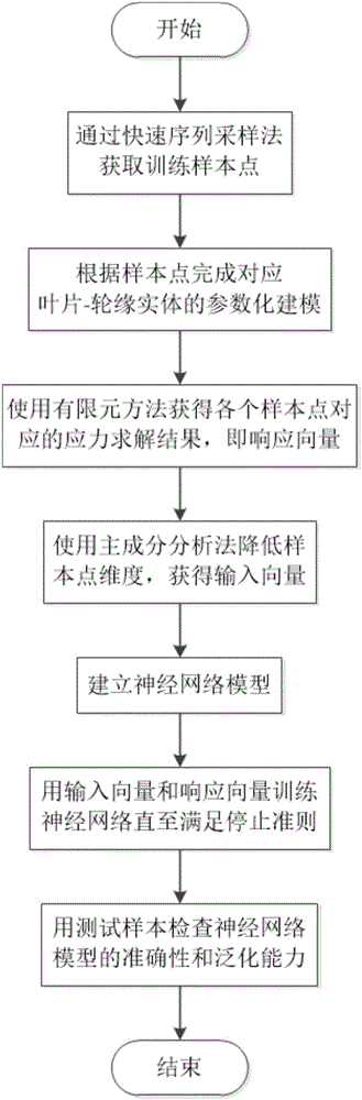 Analysis method for blade root stress based on neural network algorithm