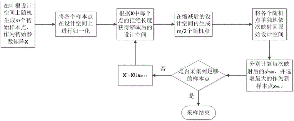 Analysis method for blade root stress based on neural network algorithm