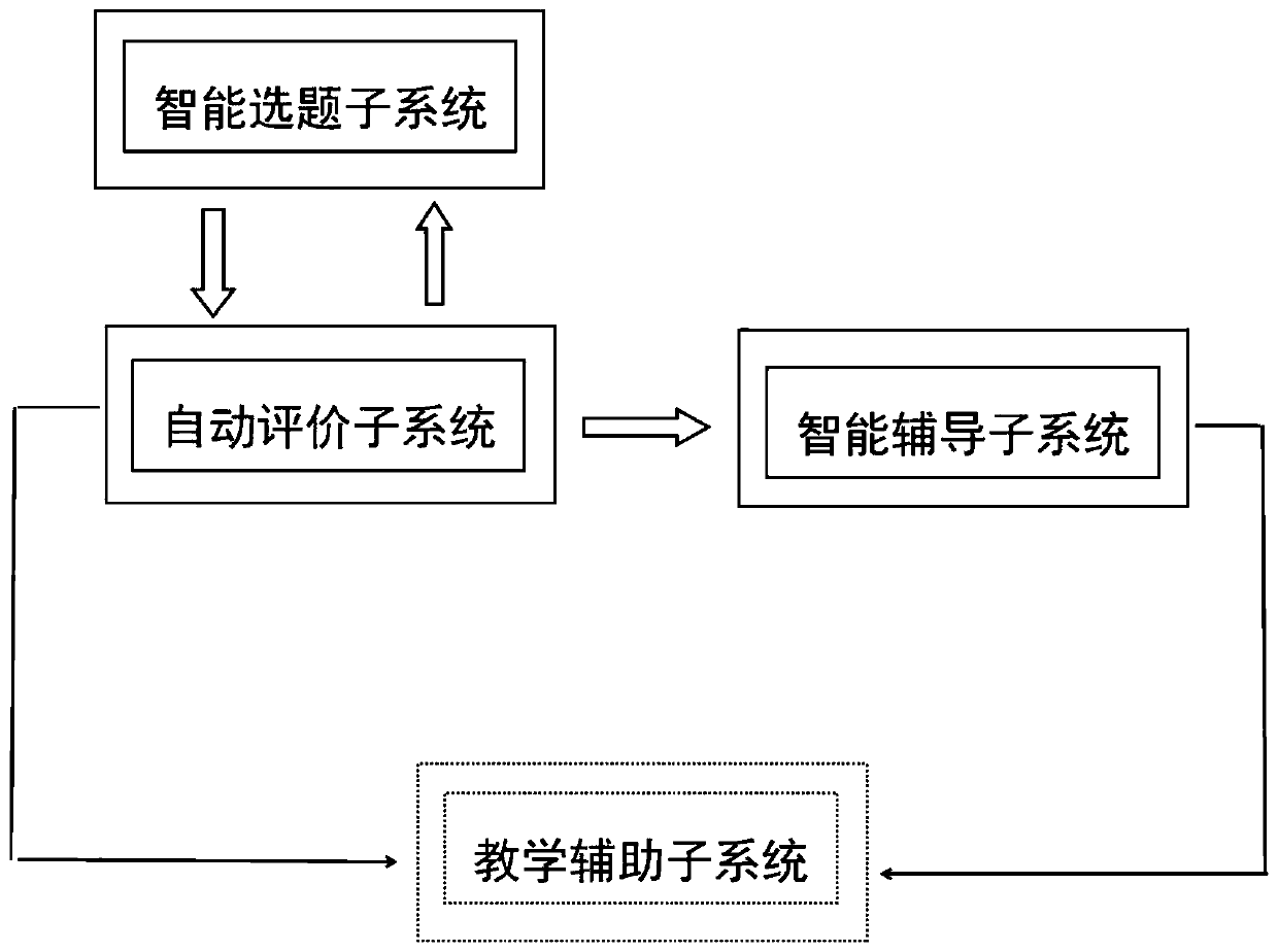 Chinese reading comprehension intelligent test and intelligent tutoring system and method
