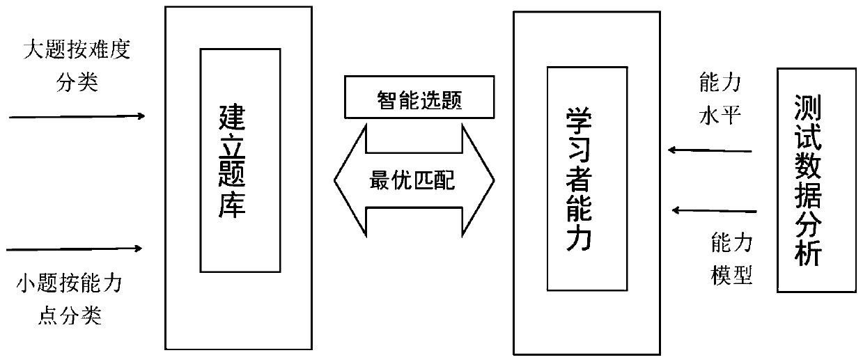 Chinese reading comprehension intelligent test and intelligent tutoring system and method