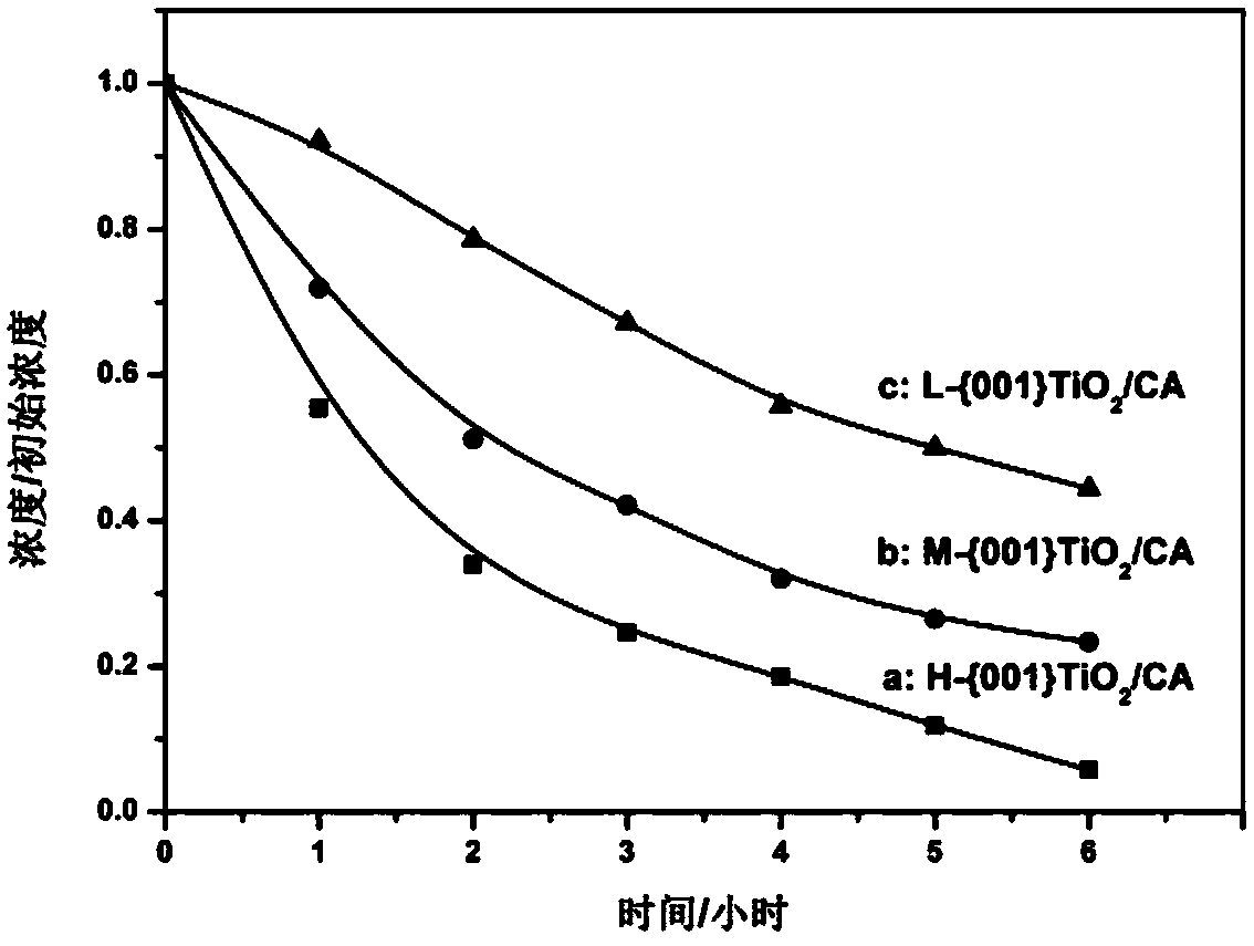 Nanoscale tio2/carbon airgel electrode with high {001} crystal plane exposure ratio and its preparation method and application