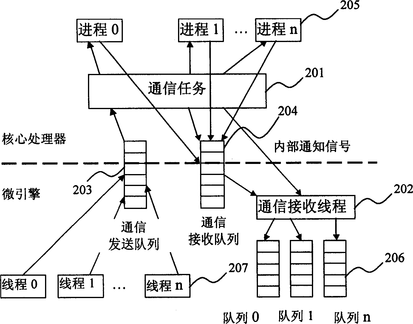Communication method between kernel processor and micro-engine in network processor