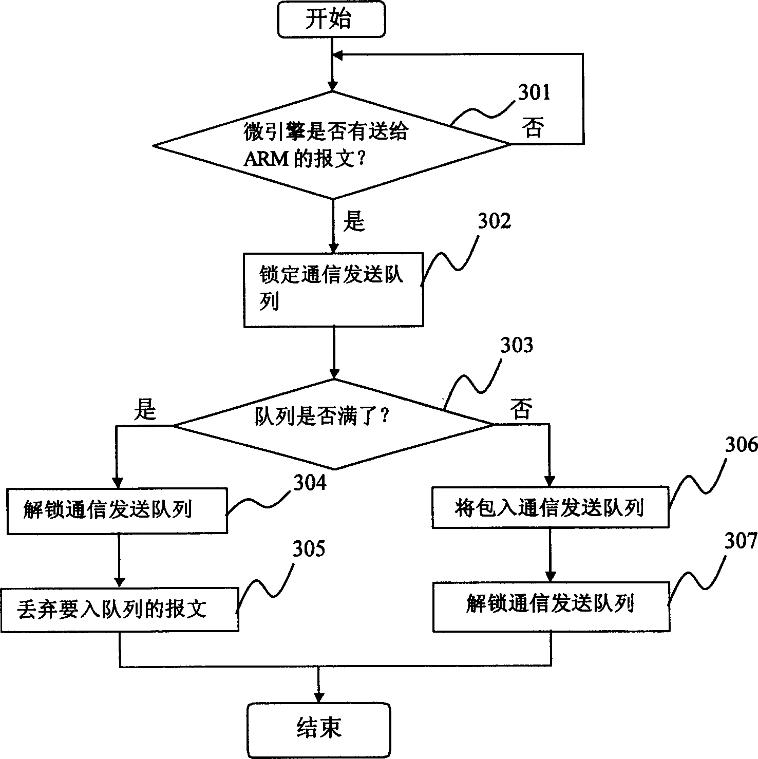 Communication method between kernel processor and micro-engine in network processor