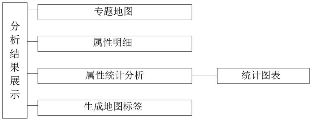 Analysis result display method suitable for spatial overlay analysis