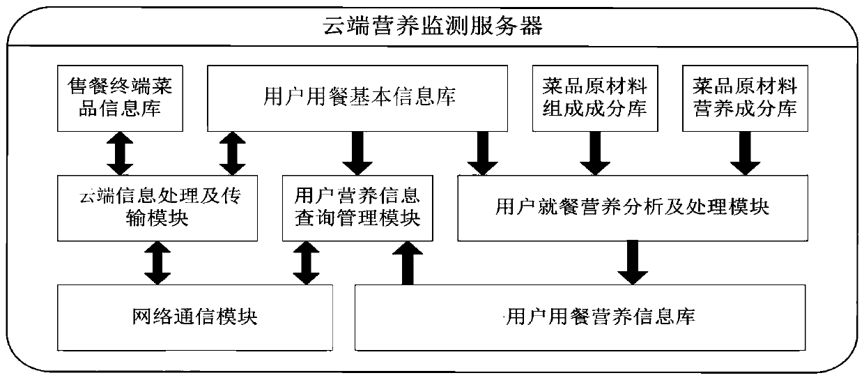 Dining nutrition monitoring system and nutrition monitoring mobile serving trolley