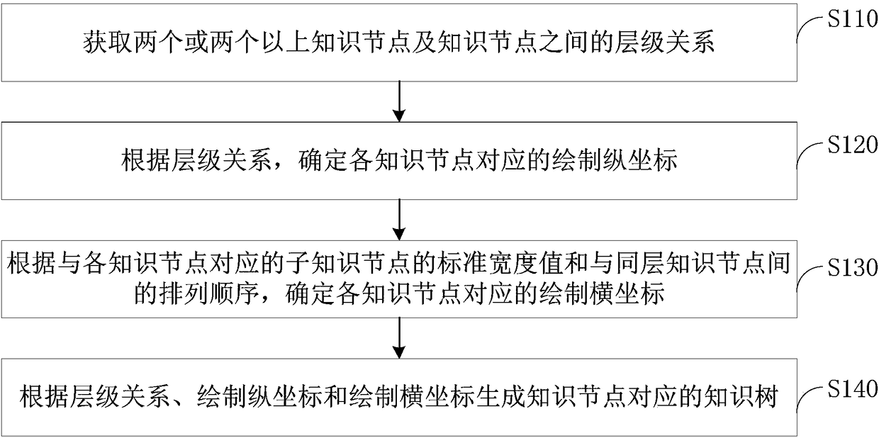 Knowledge tree generation method and device, equipment and storage medium