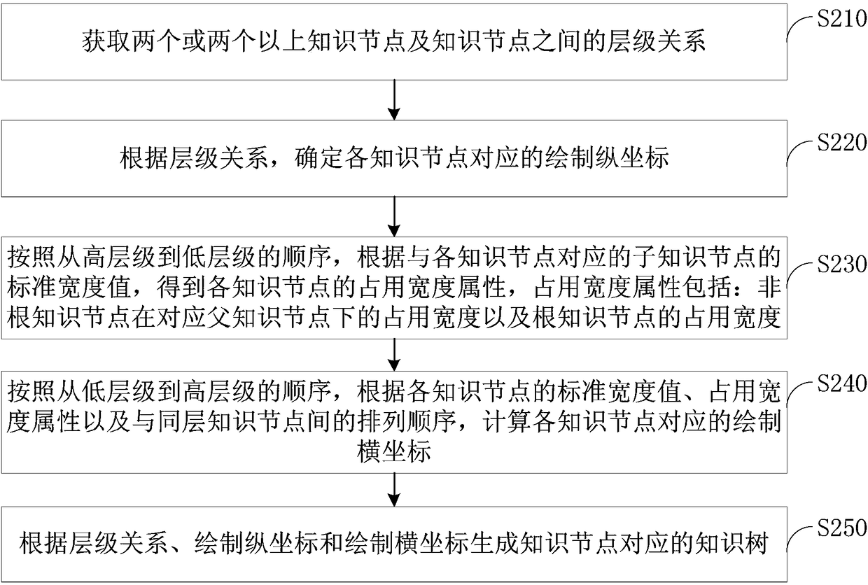 Knowledge tree generation method and device, equipment and storage medium