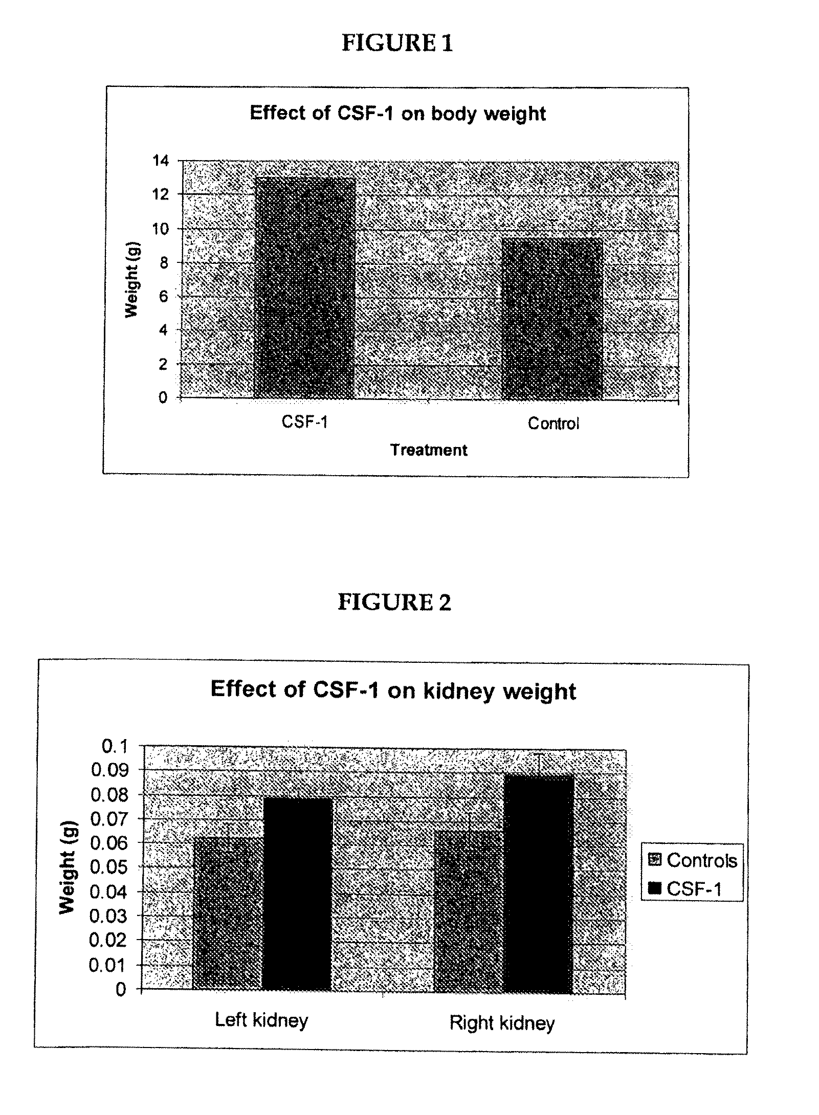 Methods and Compositions for Promoting Organ Development