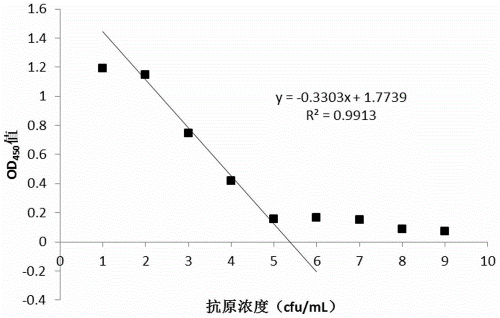 A kind of indirect ELISA quantitative detection method of halomonas strain