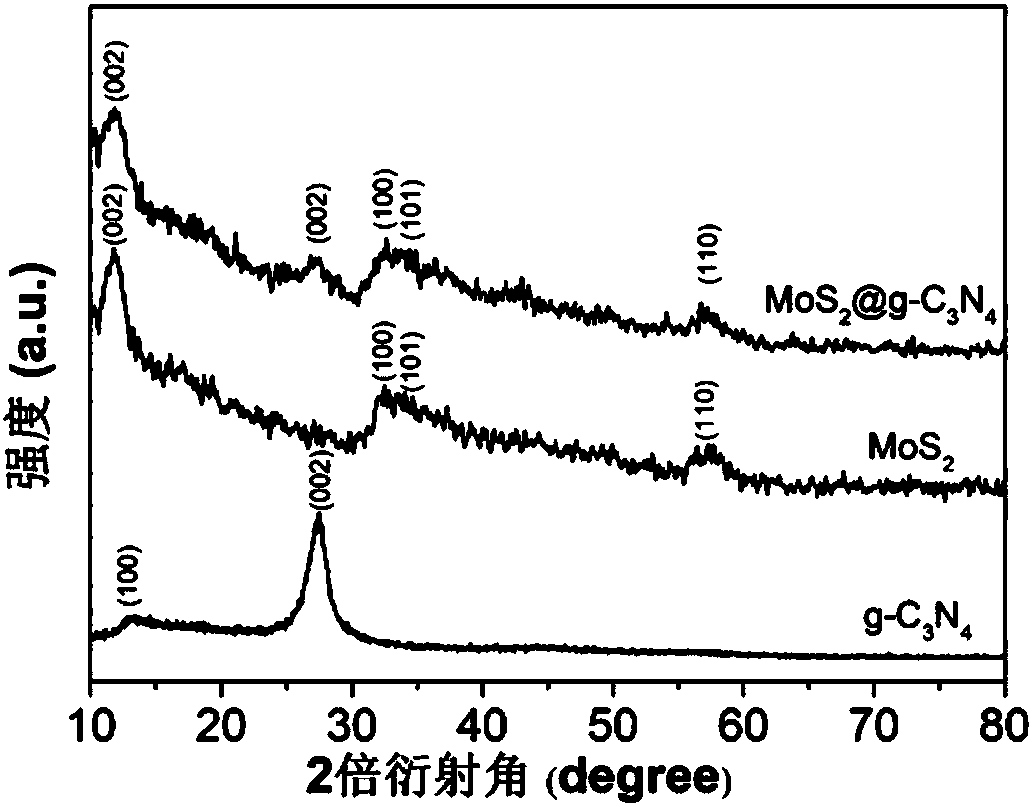 MoS2atg-C3N4 core-shell nanospheres and preparation method thereof