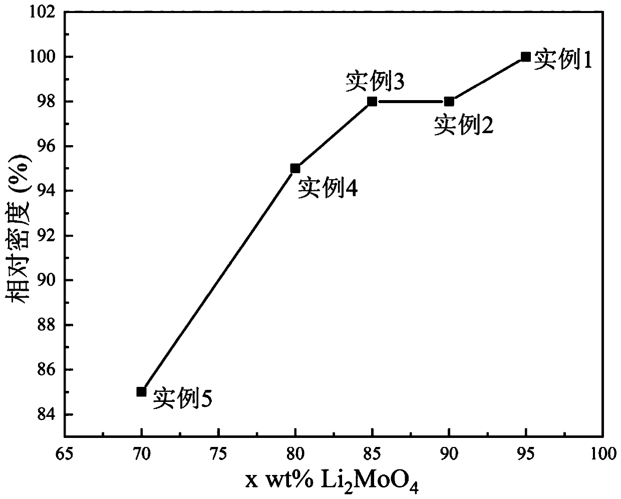 Li2MoO4-Mg2SiO4-based composite ceramic microwave material and preparation method thereof