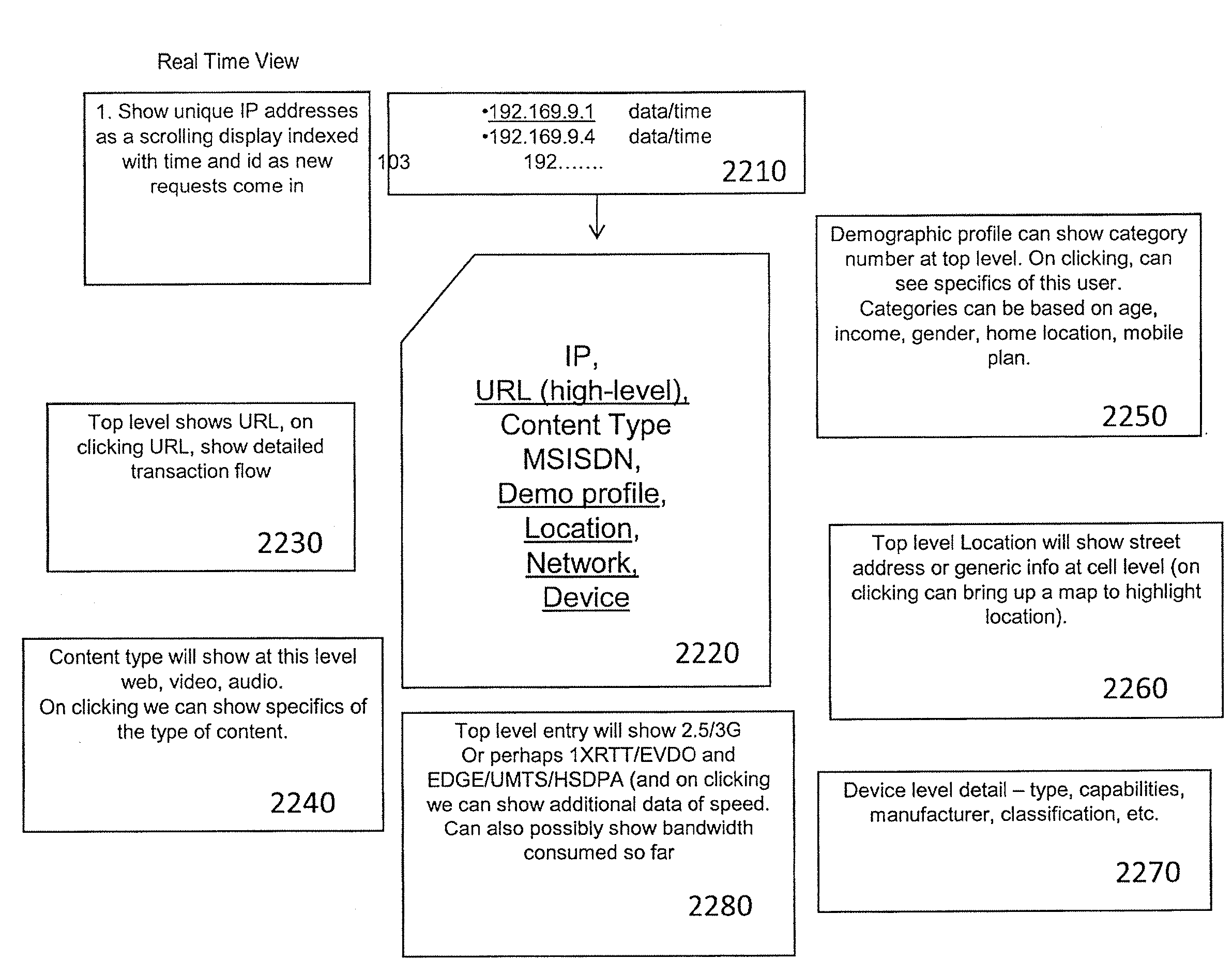 Method and apparatus for storing data on application-level activity and other user information to enable real-time multi-dimensional reporting about user of a mobile data network