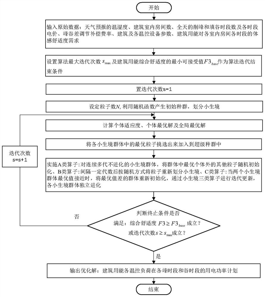 In-building temperature control load optimization method and system for comprehensive comfort