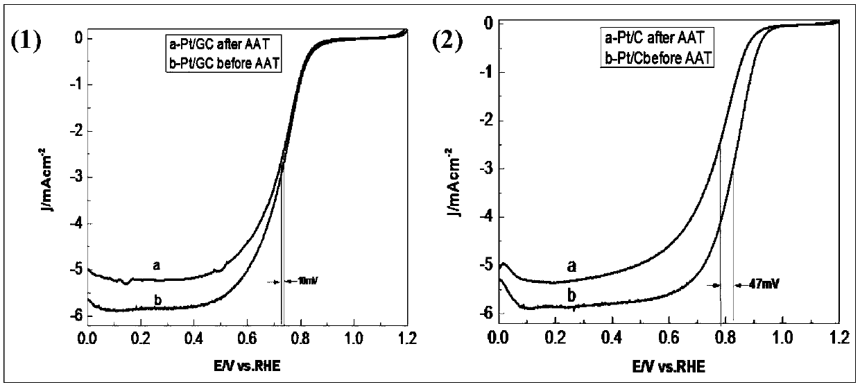 Preparation method of efficient stable Pt/GC catalyst