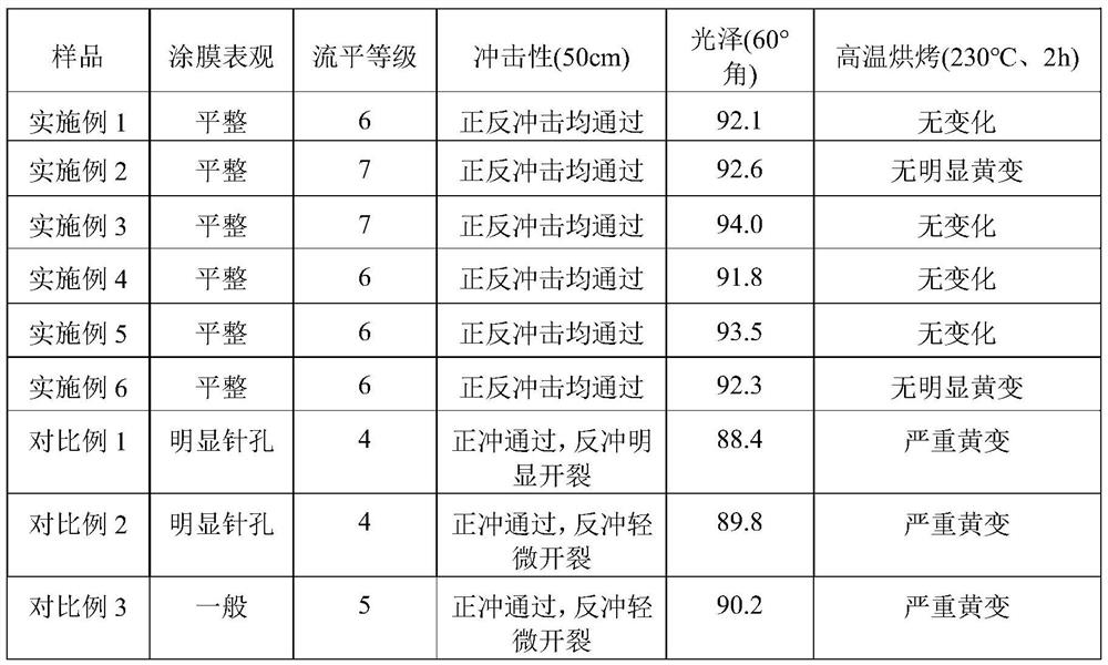A kind of anti-yellowing type β-hydroxyalkylamide curing agent and its preparation method and application
