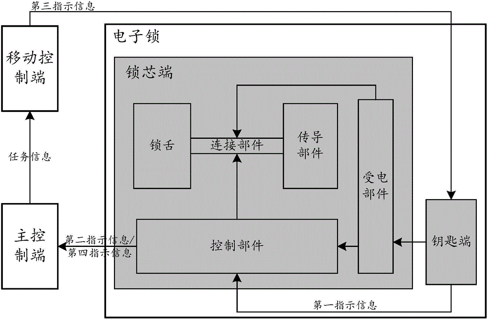 Method for controlling electronic lock, electronic lock, key terminal and lock cylinder terminal